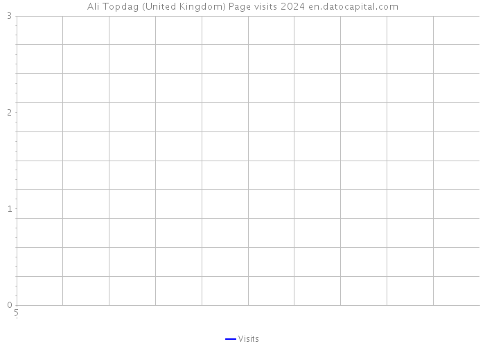 Ali Topdag (United Kingdom) Page visits 2024 