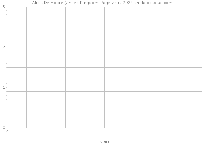 Alicia De Moore (United Kingdom) Page visits 2024 