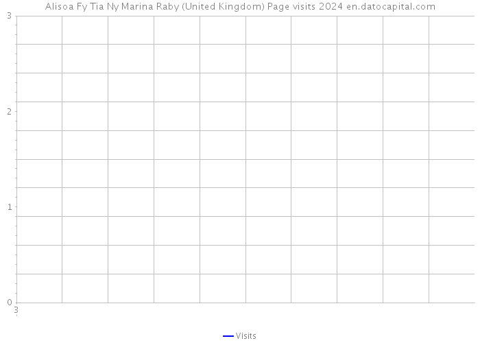Alisoa Fy Tia Ny Marina Raby (United Kingdom) Page visits 2024 