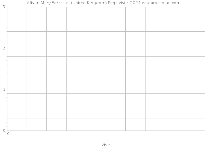 Alison Mary Forrestal (United Kingdom) Page visits 2024 