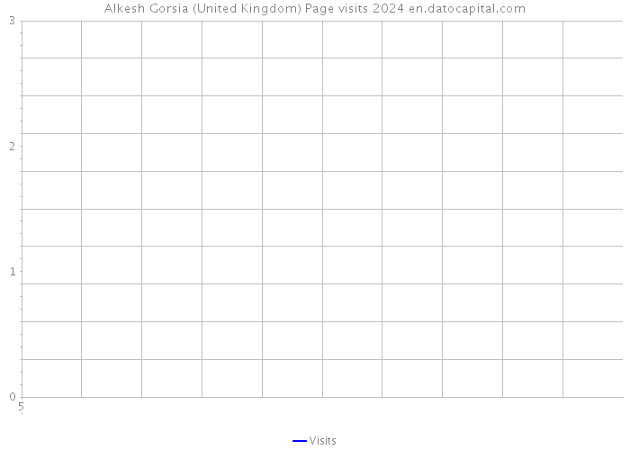 Alkesh Gorsia (United Kingdom) Page visits 2024 