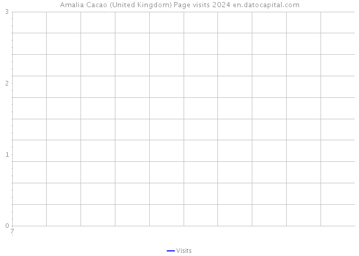 Amalia Cacao (United Kingdom) Page visits 2024 