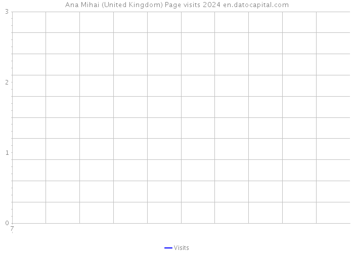 Ana Mihai (United Kingdom) Page visits 2024 