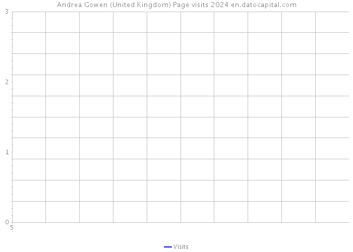 Andrea Gowen (United Kingdom) Page visits 2024 