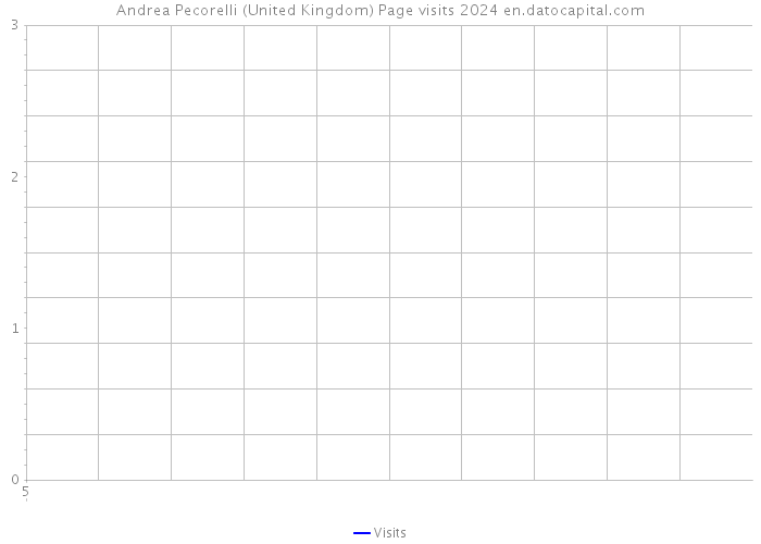 Andrea Pecorelli (United Kingdom) Page visits 2024 