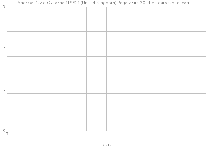 Andrew David Osborne (1962) (United Kingdom) Page visits 2024 