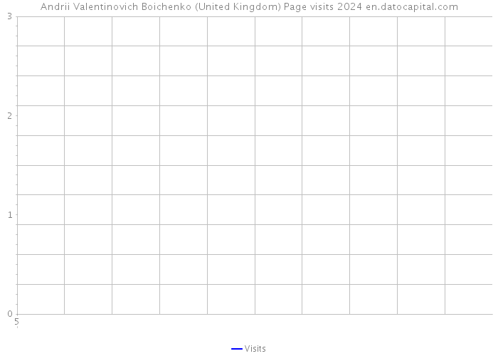 Andrii Valentinovich Boichenko (United Kingdom) Page visits 2024 