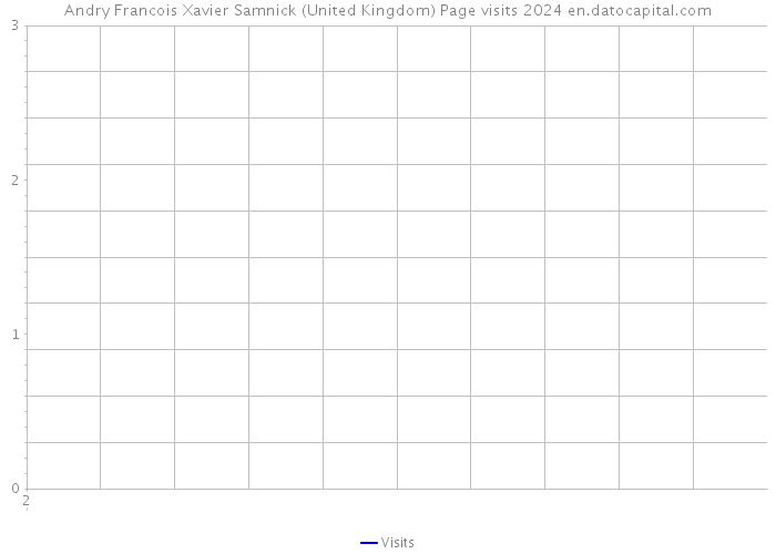 Andry Francois Xavier Samnick (United Kingdom) Page visits 2024 