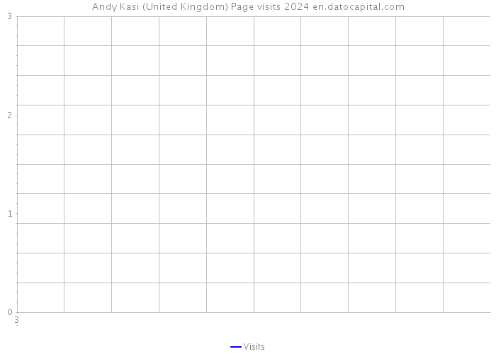 Andy Kasi (United Kingdom) Page visits 2024 