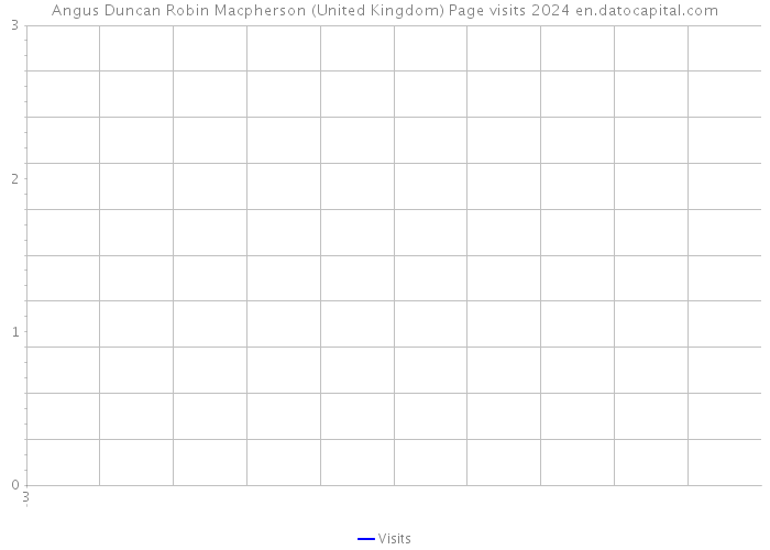 Angus Duncan Robin Macpherson (United Kingdom) Page visits 2024 