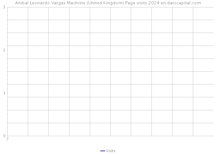Anibal Leonardo Vargas Machiste (United Kingdom) Page visits 2024 