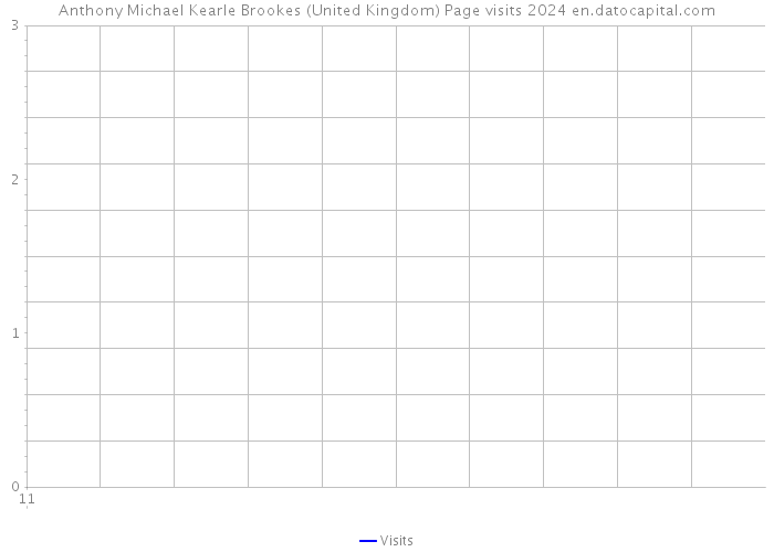 Anthony Michael Kearle Brookes (United Kingdom) Page visits 2024 