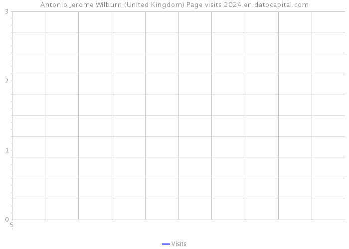 Antonio Jerome Wilburn (United Kingdom) Page visits 2024 