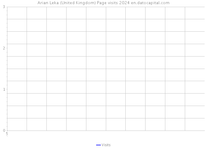 Arian Leka (United Kingdom) Page visits 2024 