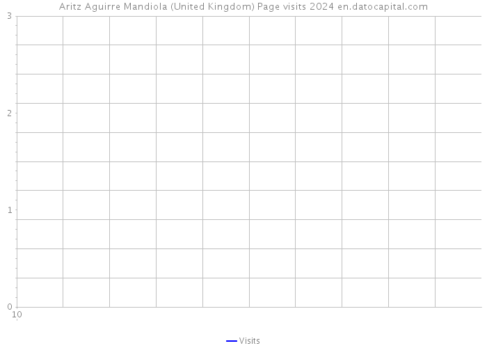 Aritz Aguirre Mandiola (United Kingdom) Page visits 2024 