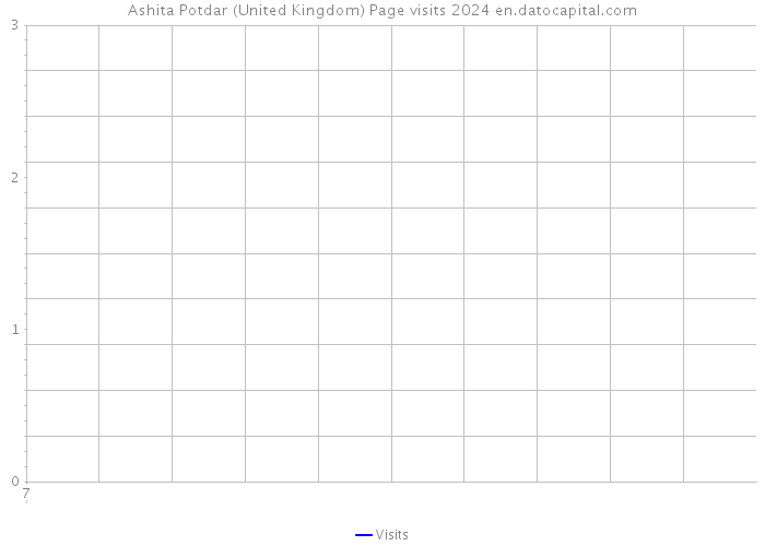 Ashita Potdar (United Kingdom) Page visits 2024 