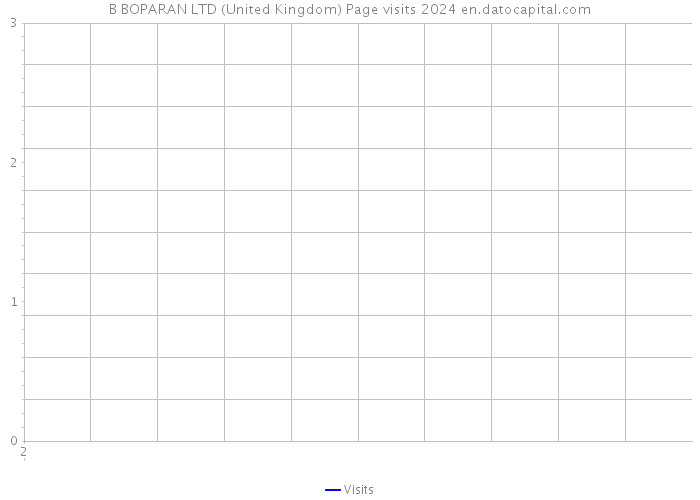 B BOPARAN LTD (United Kingdom) Page visits 2024 