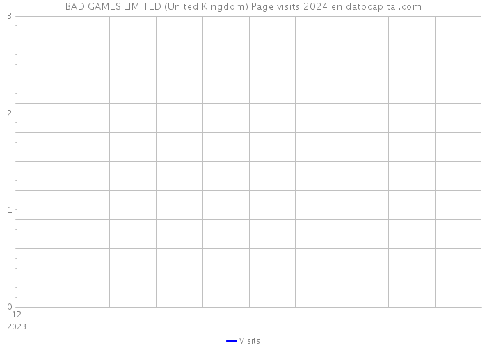 BAD GAMES LIMITED (United Kingdom) Page visits 2024 
