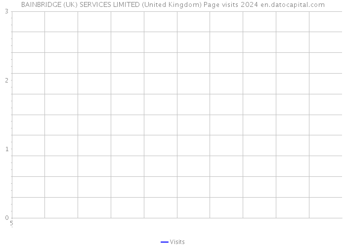 BAINBRIDGE (UK) SERVICES LIMITED (United Kingdom) Page visits 2024 