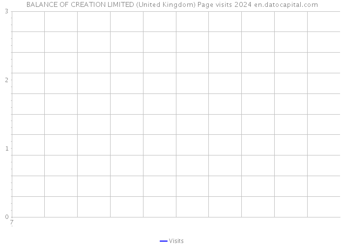 BALANCE OF CREATION LIMITED (United Kingdom) Page visits 2024 