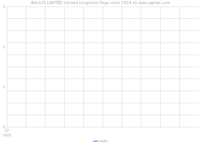 BALAZS LIMITED (United Kingdom) Page visits 2024 