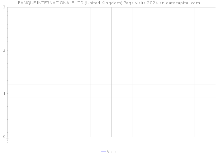 BANQUE INTERNATIONALE LTD (United Kingdom) Page visits 2024 