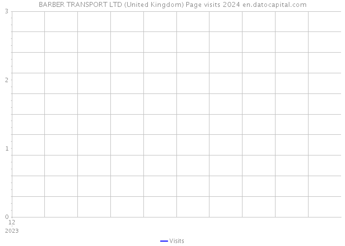 BARBER TRANSPORT LTD (United Kingdom) Page visits 2024 