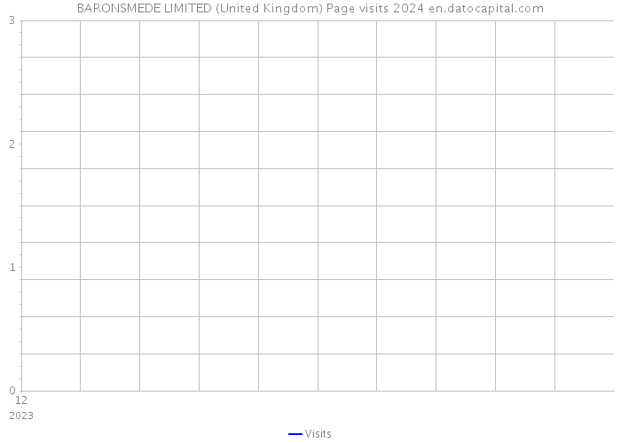 BARONSMEDE LIMITED (United Kingdom) Page visits 2024 