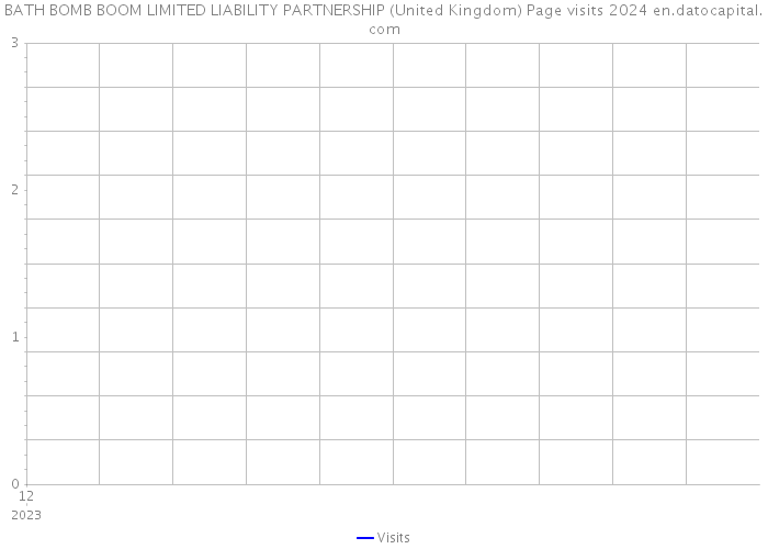 BATH BOMB BOOM LIMITED LIABILITY PARTNERSHIP (United Kingdom) Page visits 2024 