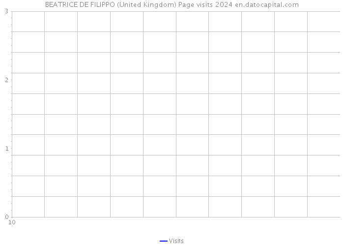 BEATRICE DE FILIPPO (United Kingdom) Page visits 2024 