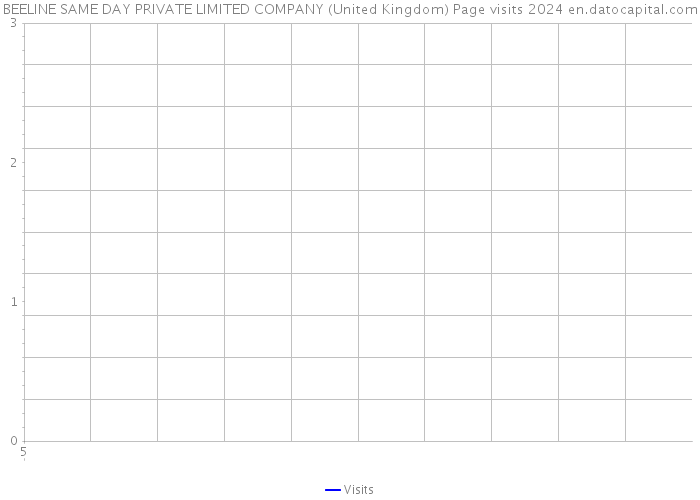 BEELINE SAME DAY PRIVATE LIMITED COMPANY (United Kingdom) Page visits 2024 