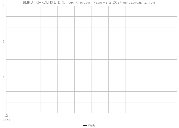 BEIRUT GARDENS LTD (United Kingdom) Page visits 2024 