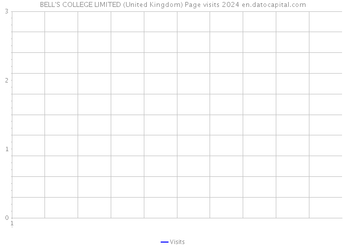 BELL'S COLLEGE LIMITED (United Kingdom) Page visits 2024 
