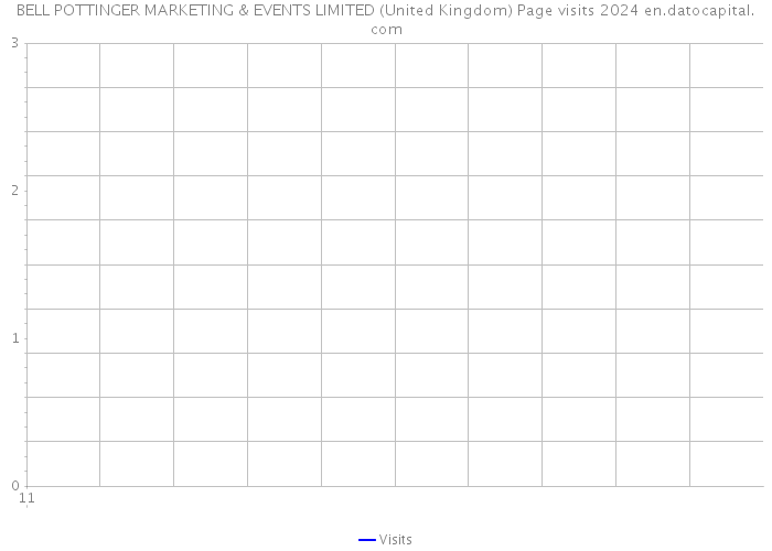 BELL POTTINGER MARKETING & EVENTS LIMITED (United Kingdom) Page visits 2024 