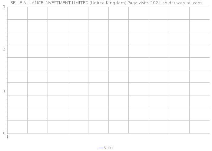 BELLE ALLIANCE INVESTMENT LIMITED (United Kingdom) Page visits 2024 