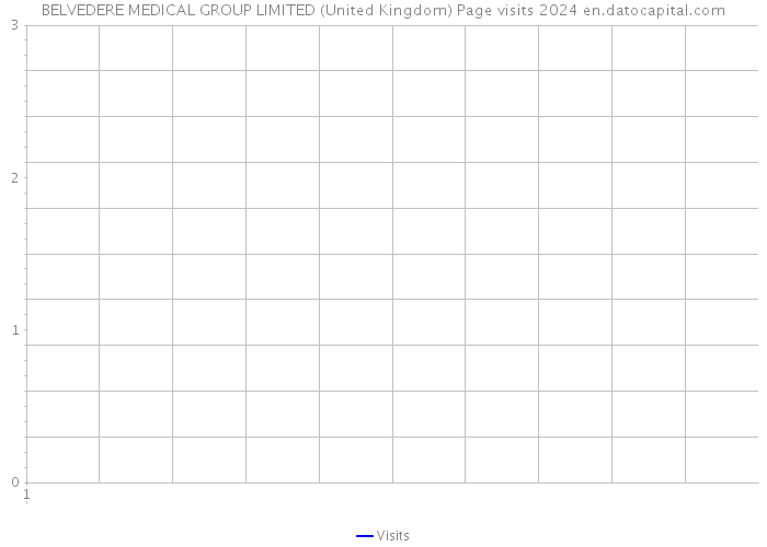 BELVEDERE MEDICAL GROUP LIMITED (United Kingdom) Page visits 2024 
