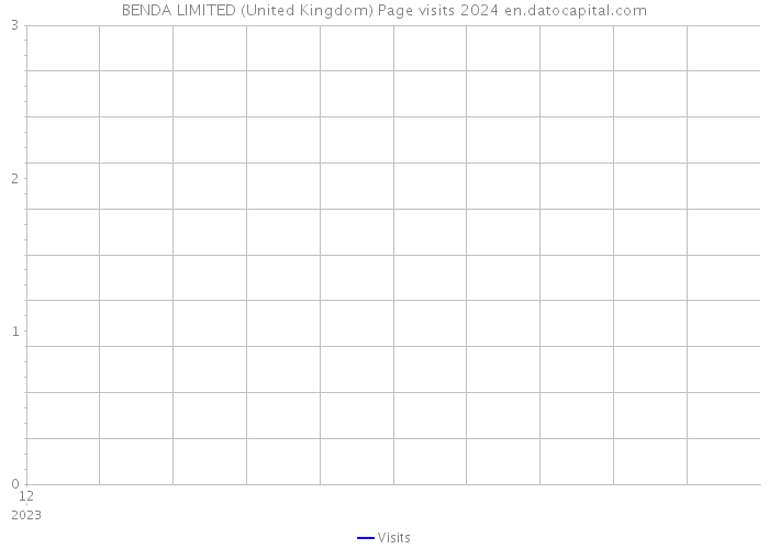 BENDA LIMITED (United Kingdom) Page visits 2024 