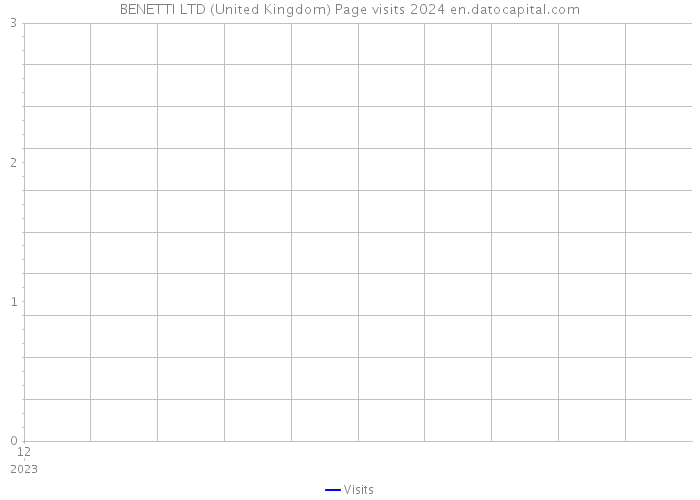 BENETTI LTD (United Kingdom) Page visits 2024 