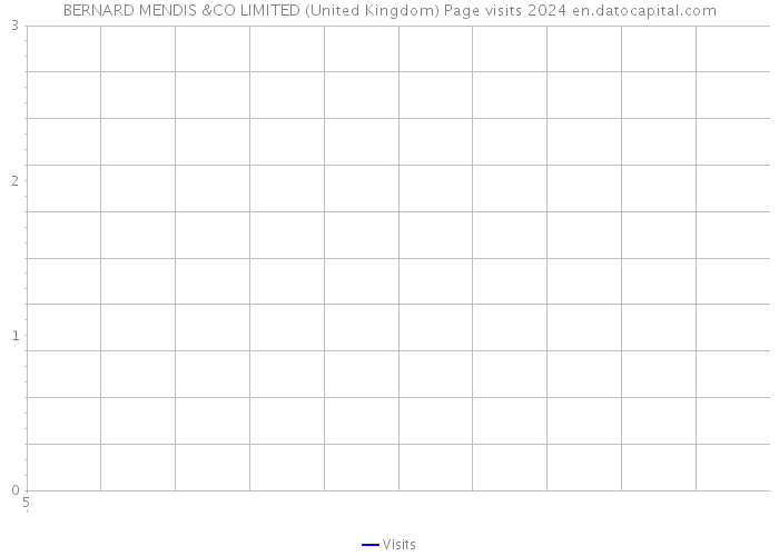 BERNARD MENDIS &CO LIMITED (United Kingdom) Page visits 2024 