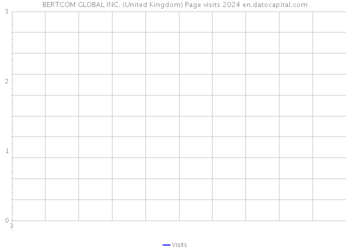 BERTCOM GLOBAL INC. (United Kingdom) Page visits 2024 