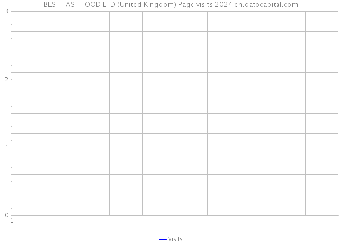 BEST FAST FOOD LTD (United Kingdom) Page visits 2024 