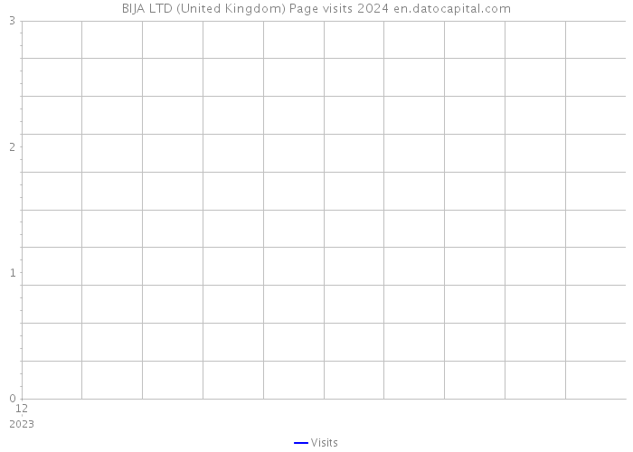 BIJA LTD (United Kingdom) Page visits 2024 