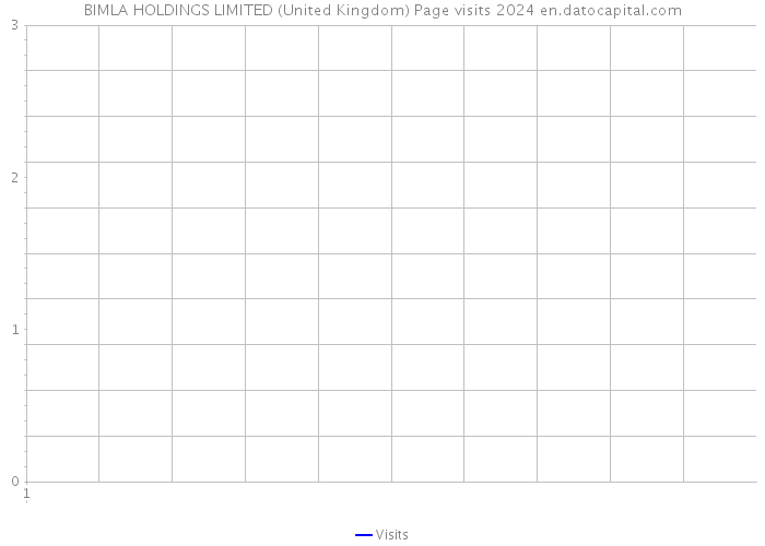 BIMLA HOLDINGS LIMITED (United Kingdom) Page visits 2024 