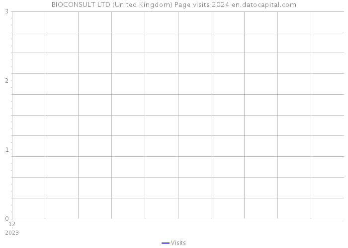 BIOCONSULT LTD (United Kingdom) Page visits 2024 
