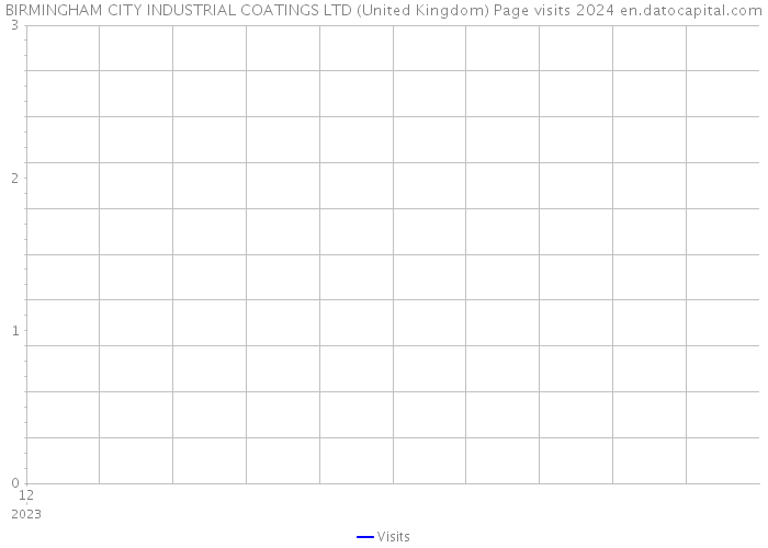 BIRMINGHAM CITY INDUSTRIAL COATINGS LTD (United Kingdom) Page visits 2024 