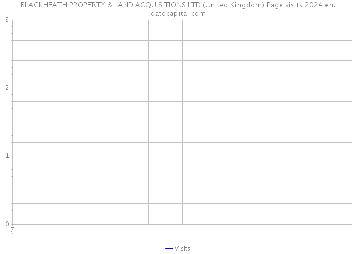 BLACKHEATH PROPERTY & LAND ACQUISITIONS LTD (United Kingdom) Page visits 2024 