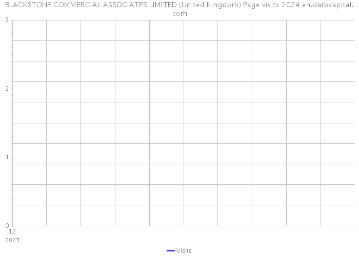 BLACKSTONE COMMERCIAL ASSOCIATES LIMITED (United Kingdom) Page visits 2024 
