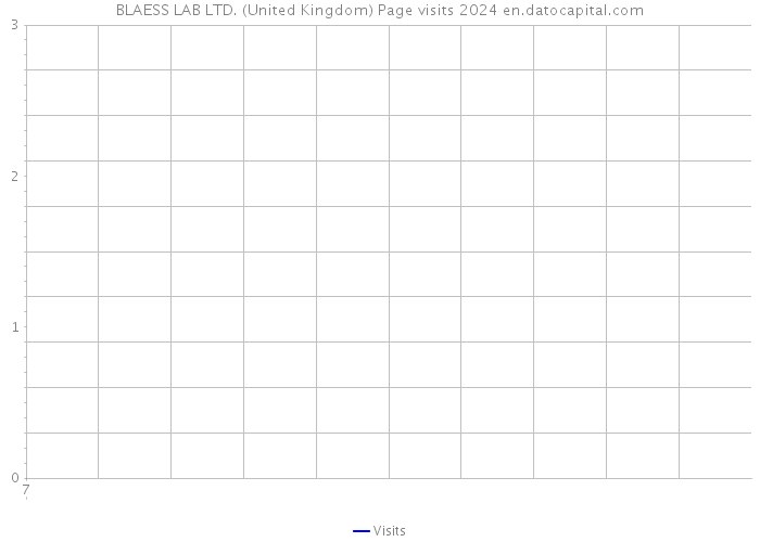 BLAESS LAB LTD. (United Kingdom) Page visits 2024 