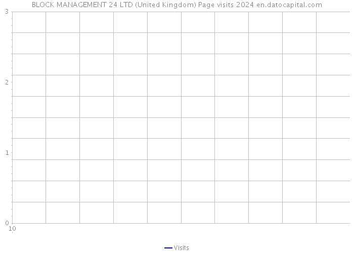 BLOCK MANAGEMENT 24 LTD (United Kingdom) Page visits 2024 