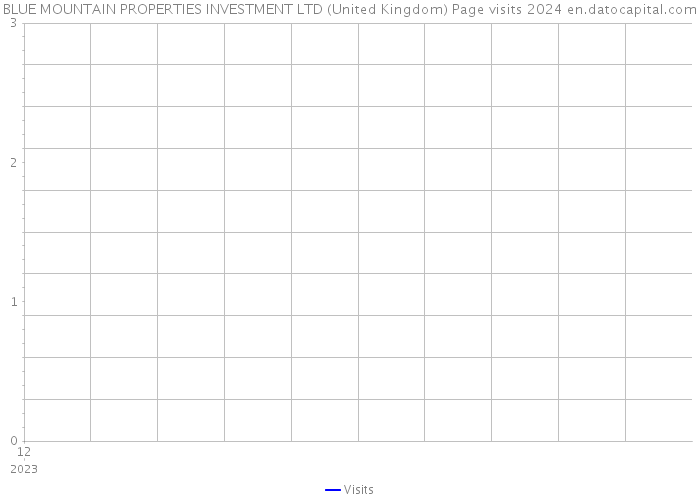 BLUE MOUNTAIN PROPERTIES INVESTMENT LTD (United Kingdom) Page visits 2024 